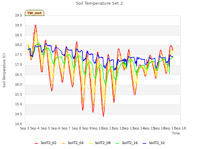 plot of Soil Temperature Set 2