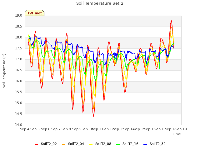 plot of Soil Temperature Set 2
