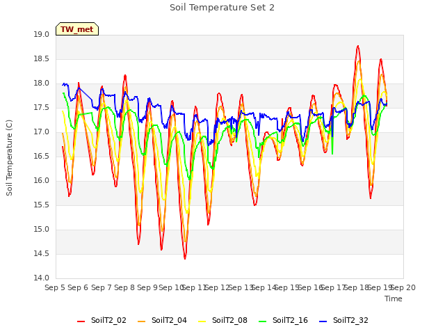 plot of Soil Temperature Set 2