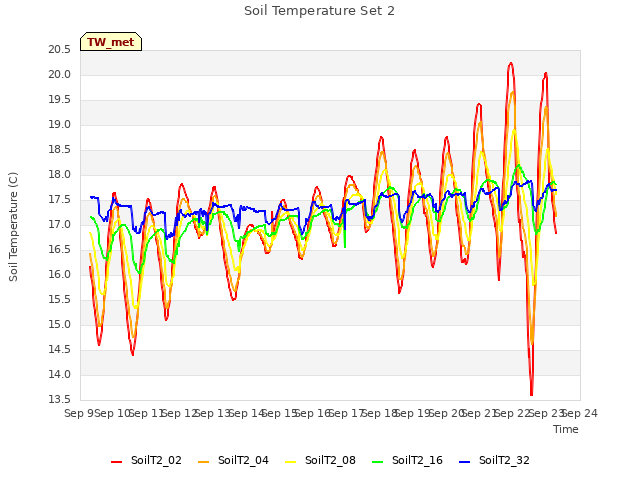 plot of Soil Temperature Set 2