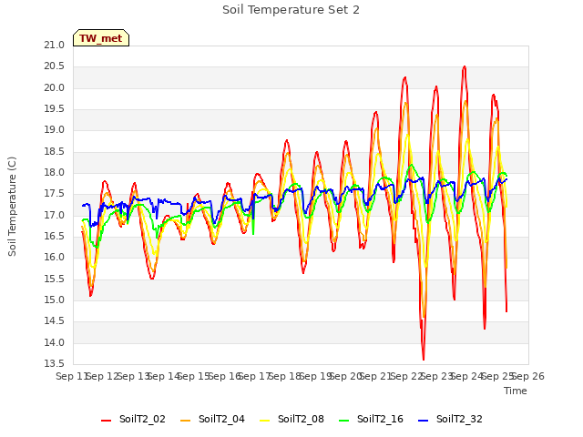 plot of Soil Temperature Set 2