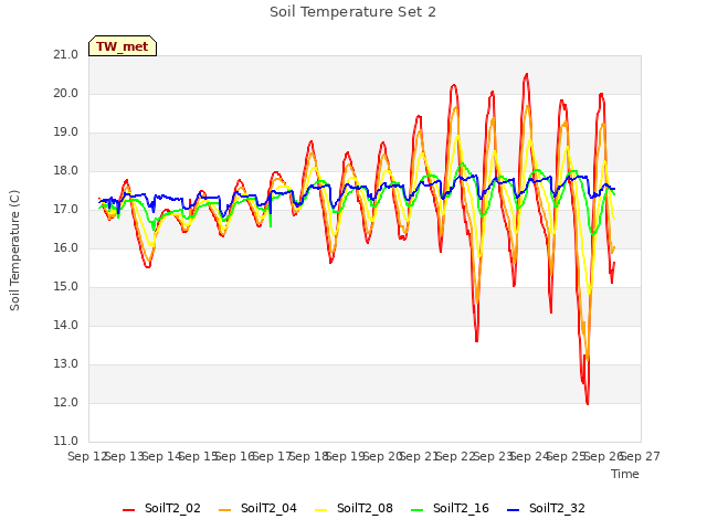 plot of Soil Temperature Set 2