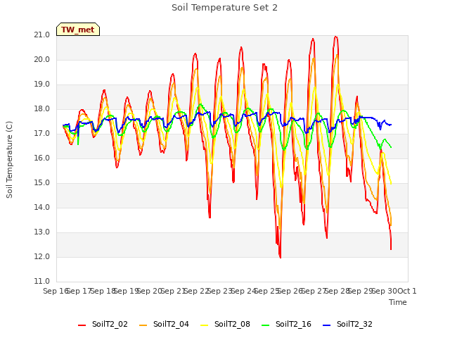 plot of Soil Temperature Set 2