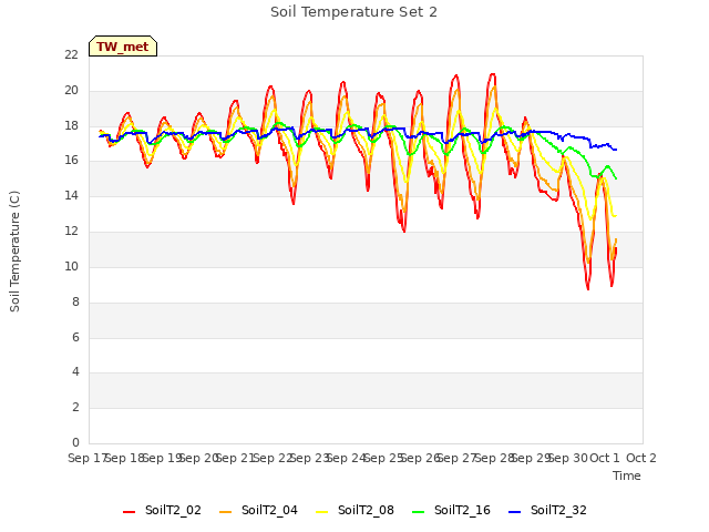 plot of Soil Temperature Set 2