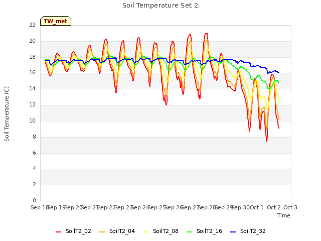 plot of Soil Temperature Set 2