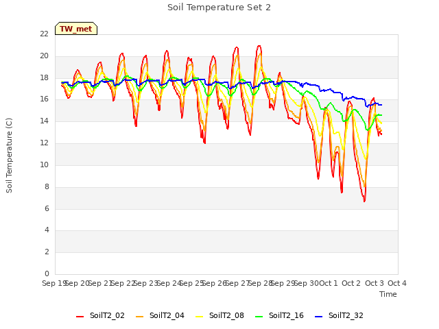 plot of Soil Temperature Set 2