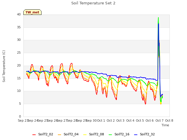 plot of Soil Temperature Set 2