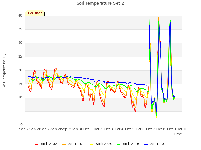 plot of Soil Temperature Set 2