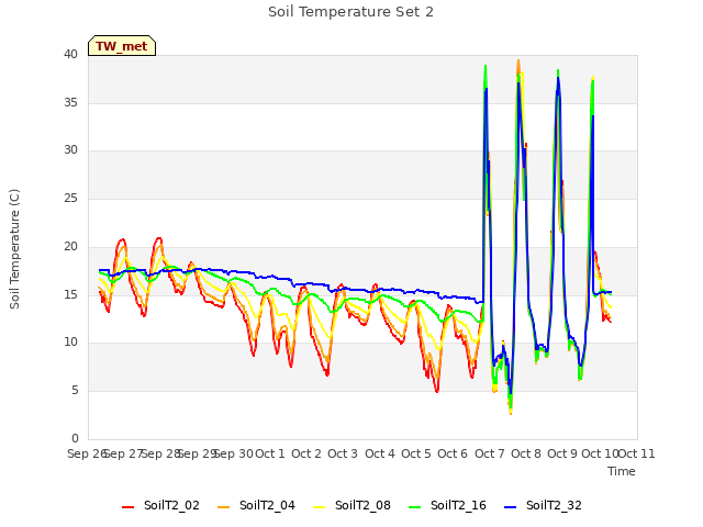 plot of Soil Temperature Set 2