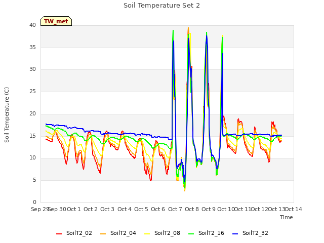 plot of Soil Temperature Set 2