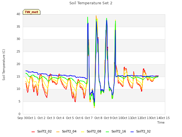 plot of Soil Temperature Set 2