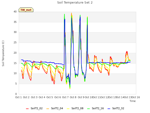 plot of Soil Temperature Set 2