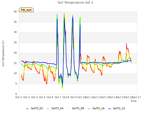 plot of Soil Temperature Set 2