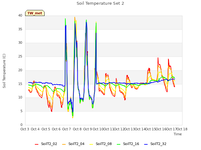 plot of Soil Temperature Set 2