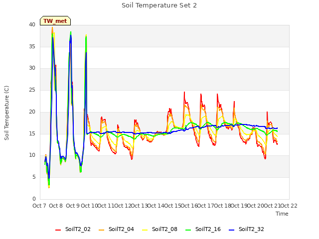 plot of Soil Temperature Set 2