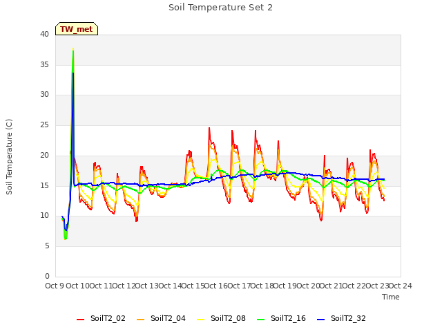 plot of Soil Temperature Set 2