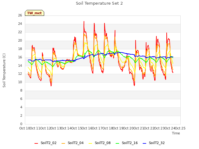 plot of Soil Temperature Set 2