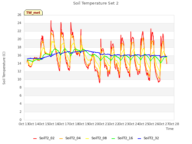 plot of Soil Temperature Set 2