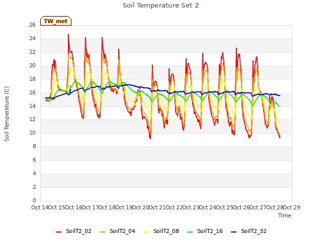 plot of Soil Temperature Set 2