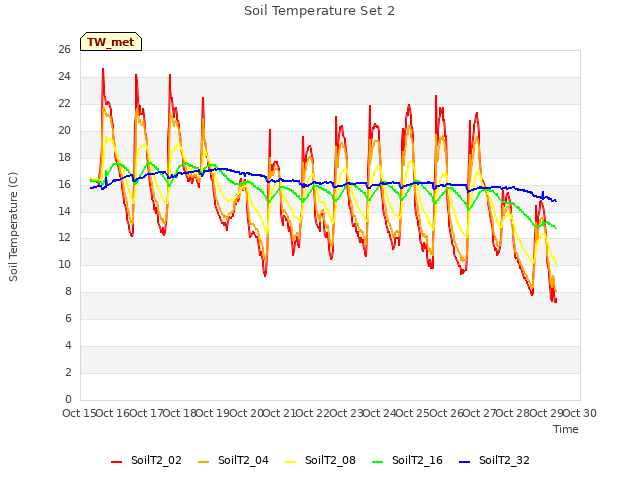 plot of Soil Temperature Set 2