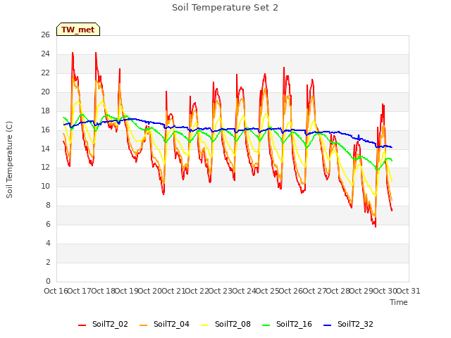 plot of Soil Temperature Set 2