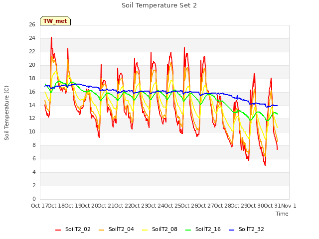 plot of Soil Temperature Set 2