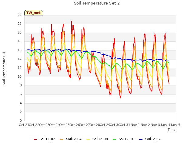 plot of Soil Temperature Set 2