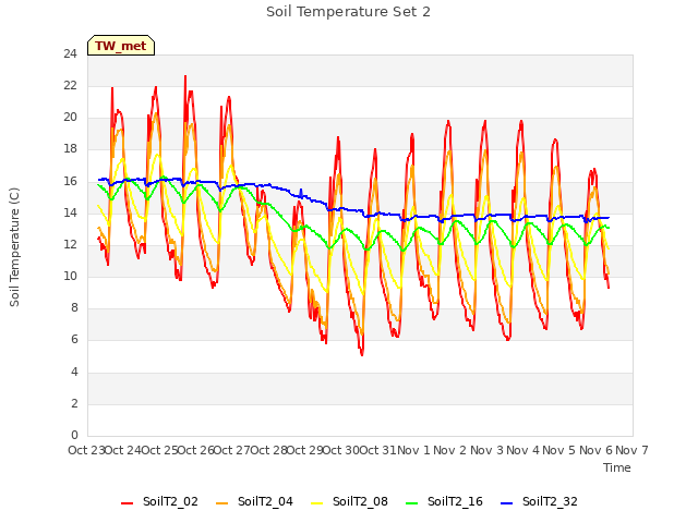 plot of Soil Temperature Set 2