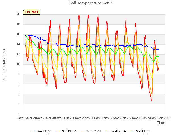 plot of Soil Temperature Set 2