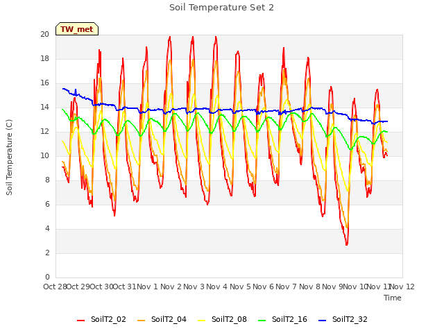 plot of Soil Temperature Set 2