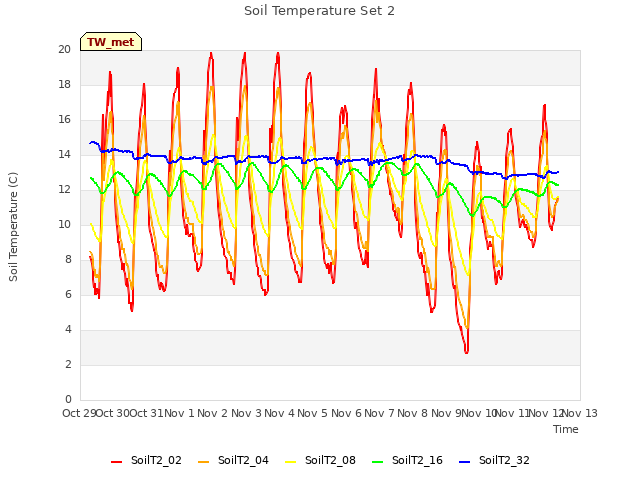 plot of Soil Temperature Set 2