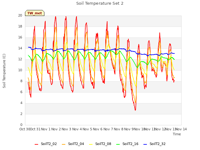 plot of Soil Temperature Set 2