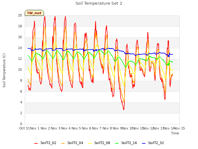 plot of Soil Temperature Set 2