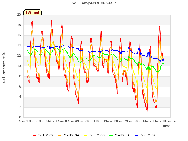 plot of Soil Temperature Set 2