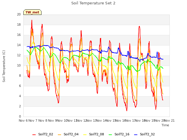 plot of Soil Temperature Set 2