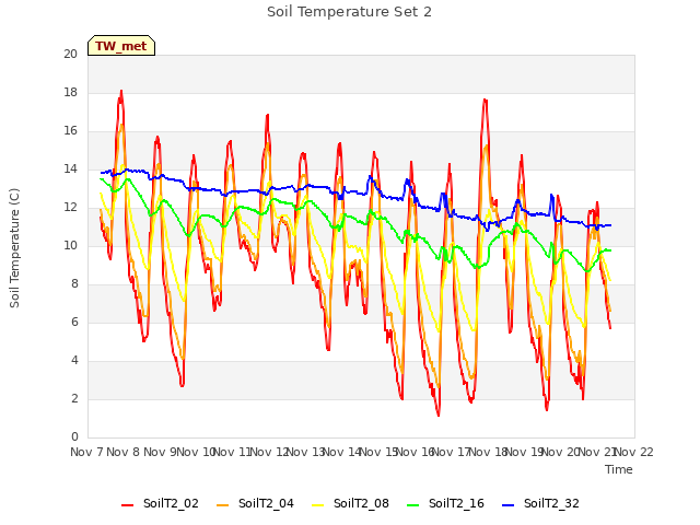 plot of Soil Temperature Set 2