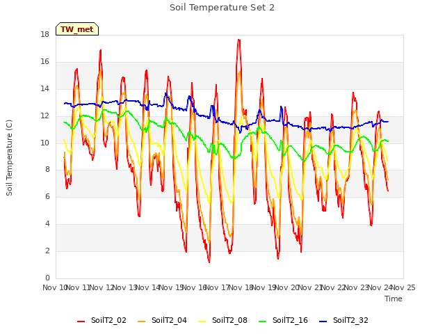 plot of Soil Temperature Set 2