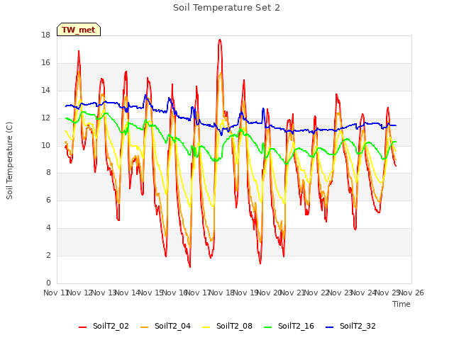 plot of Soil Temperature Set 2