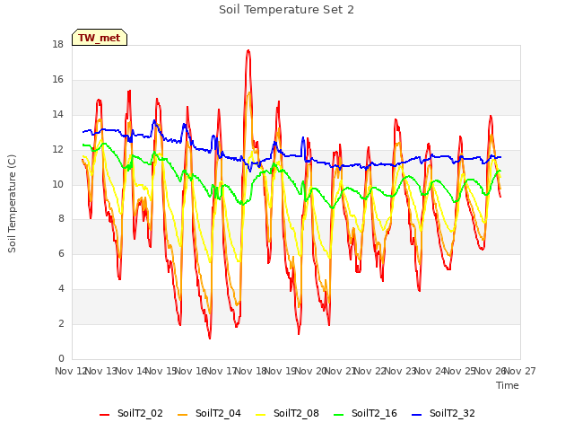 plot of Soil Temperature Set 2