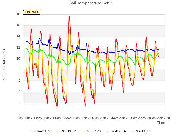 plot of Soil Temperature Set 2