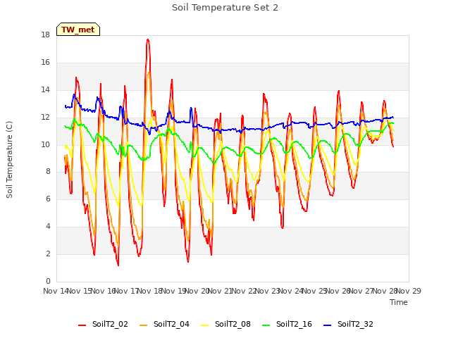 plot of Soil Temperature Set 2