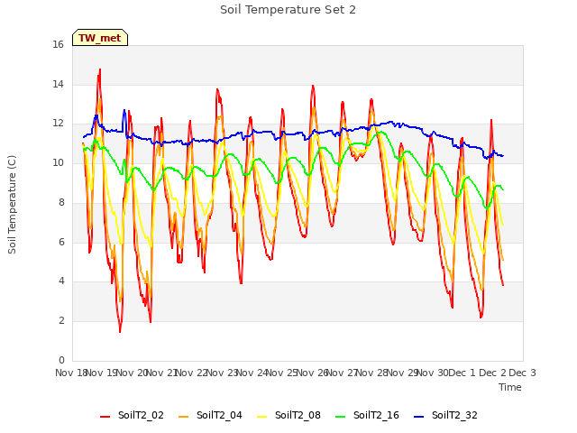 plot of Soil Temperature Set 2