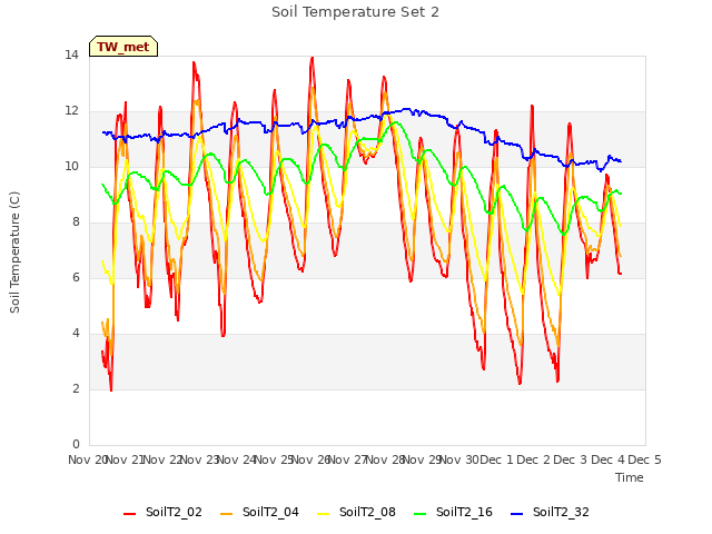 plot of Soil Temperature Set 2