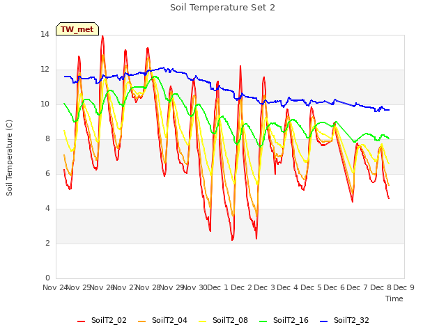 plot of Soil Temperature Set 2