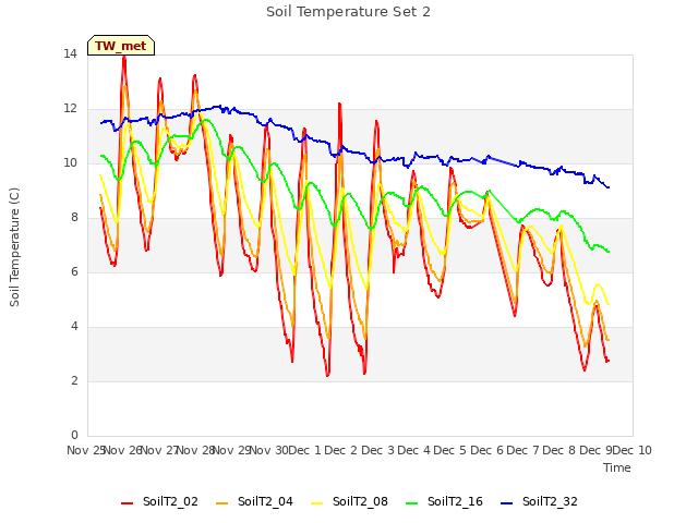 plot of Soil Temperature Set 2