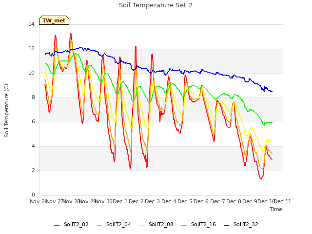 plot of Soil Temperature Set 2