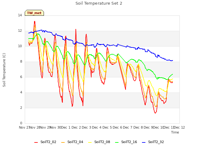 plot of Soil Temperature Set 2