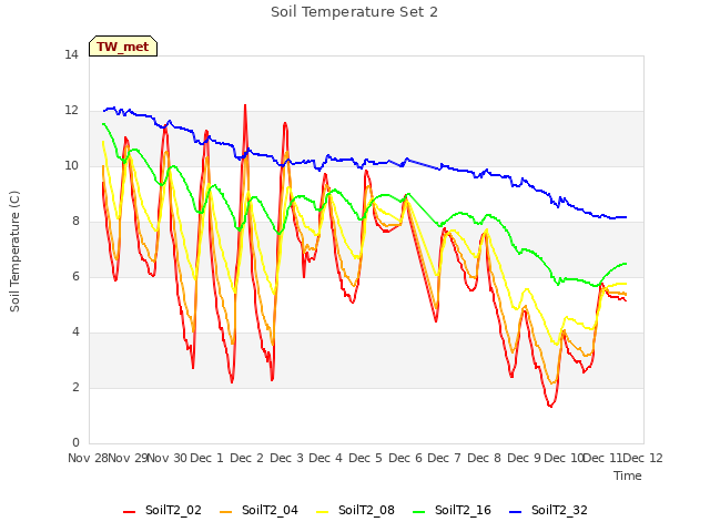 plot of Soil Temperature Set 2