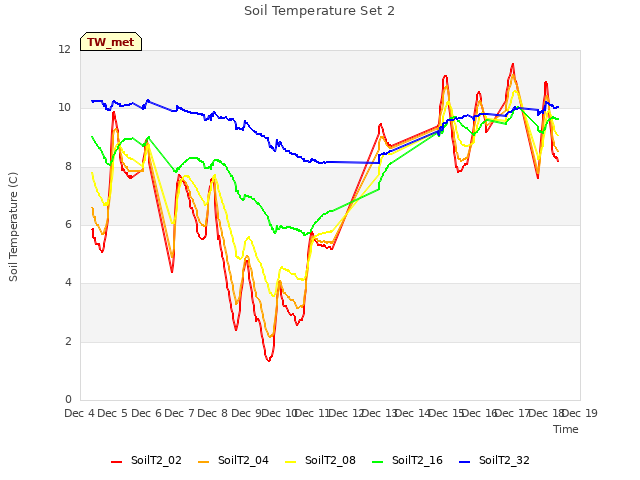 plot of Soil Temperature Set 2