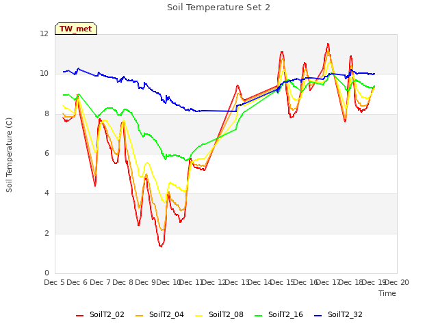 plot of Soil Temperature Set 2